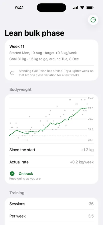 Platesmith lean bulk phase: a smoothed bodyweight trend against the target rate, with the goal date
